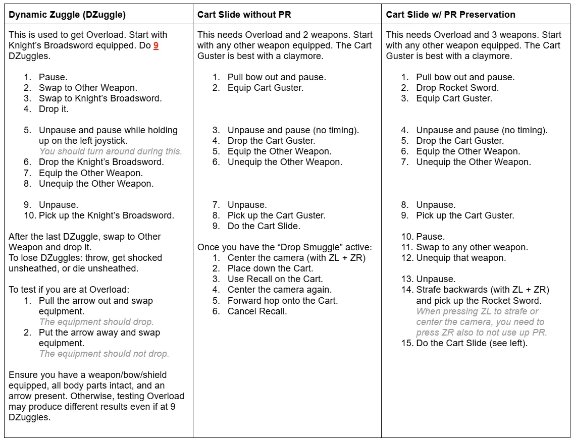 Dynamic Zuggle (DZuggle) & Cart Slides Table